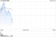 新華保險高開近9% 預計前三季度歸母凈利同比增長95%至115%