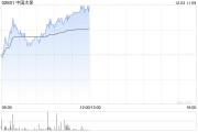 中國(guó)太?，F(xiàn)漲超3% 機(jī)構(gòu)料公司新業(yè)務(wù)價(jià)值利潤(rùn)率有潛在上升空間