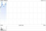 中航科工早盤漲近4% 公司主營(yíng)業(yè)務(wù)貫穿低空經(jīng)濟(jì)各環(huán)節(jié)