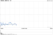 交銀國際：上調(diào)小鵬汽車-W目標(biāo)價(jià)至77.36港元 認(rèn)為P7+定價(jià)仍采取較積極策略