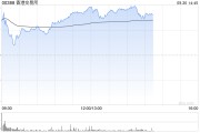 港交所午前漲超8% 高盛給予“確信買入”評(píng)級(jí)