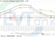 EVTank：2023年鈉離子電池出貨量僅為0.7GWh 產(chǎn)業(yè)化發(fā)展遠(yuǎn)不及預(yù)期