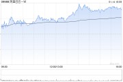 麥格理：維持阿里巴巴-SW“跑贏大市”評級 目標(biāo)價降至133.1港元