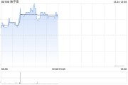 映宇宙早盤漲超6% 11月初至今股價累計漲逾1.2倍