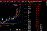 最牛AI股，歷史新高，累計(jì)大漲3065.34%！