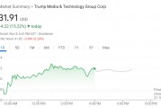 特朗普媒體科技大漲超15%，特朗普稱不打算賣出持股，呼吁調(diào)查假消息散布者