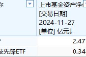 中金基金上報A500ETF你敢買嗎？中金基金旗下僅兩只ETF一只2.5億、另一只3500萬億，日均成交額僅570萬元