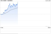 全球危機的加劇 黃金避險屬性再次凸顯