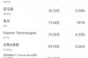 12月20日美股成交額前20：Palantir獲瑞銀看好，股價大漲8.5%