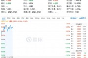 資金持續(xù)加碼，化工ETF（516020）盤中上探1.3%！機構(gòu)：化工行業(yè)景氣反轉(zhuǎn)或已不遠(yuǎn)