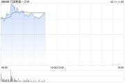 萬國數(shù)據(jù)-SW現(xiàn)漲逾5% 華泰證券維持“買入”評級