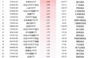 最受青睞ETF：12月12日華泰柏瑞滬深300ETF獲凈申購11.81億元，南方中證500ETF獲凈申購10.62億元