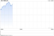 早盤：道指漲逾300點 納指上漲1.1%