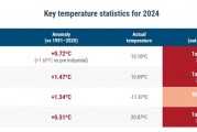 2024年成有記錄以來最熱年，還創(chuàng)了一項新紀錄