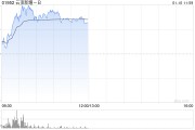 云頂新耀-B早盤反彈逾6% 公司獲國(guó)際資本關(guān)注