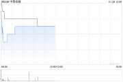 中薇金融發(fā)盈喜 預(yù)期2024年度取得純利不少于2.2億港元同比扭虧為盈