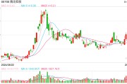 2024年累計(jì)回購(gòu)1120億港元，共出手129次，騰訊總股本降至十年最低