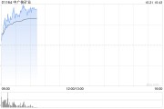 中廣核礦業(yè)早盤(pán)漲超11% 鈾價(jià)行至近15年高位