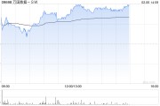 萬國數(shù)據(jù)-SW午后漲超4% 機(jī)構(gòu)指數(shù)據(jù)中心有望潛在受益DeepSeek定價(jià)優(yōu)勢