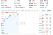 化工板塊持續(xù)上攻，化工ETF（516020）盤中漲超1%！政策持續(xù)發(fā)力