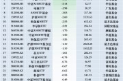 最不受歡迎ETF：11月28日華泰柏瑞滬深300ETF遭凈贖回16.22億元，南方中證1000ETF遭凈贖回12.03億元