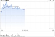 老鋪黃金早盤漲近5%再創(chuàng)新高 公司市場份額有望持續(xù)提升