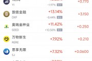 周一熱門(mén)中概股漲跌不一 金山云漲20.45%，拼多多跌5.96%