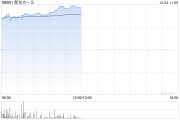 新東方-S早盤漲逾5% 下周一起正式進入恒指成份股