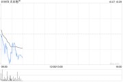 太古地產(chǎn)10月4日耗資約1012.33萬港元回購60萬股