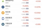 周一熱門中概股漲跌不一 臺(tái)積電漲2.51%，新東方跌5.26%