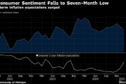 美國消費(fèi)者信心降至七個(gè)月低點(diǎn) 關(guān)稅擔(dān)憂推高短期通脹預(yù)期