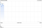 浙江世寶發(fā)盈喜 預(yù)期年度凈利潤1.4億至1.65億元同比增長81.34%至113.72%