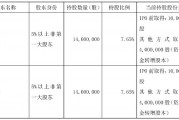 不超6%！恒尚節(jié)能兩大股東擬大額減持 凈利增速持續(xù)承壓