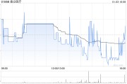 春立醫(yī)療：截至2024年12月末累計(jì)回購86.8萬股A股股份