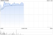 玖龍紙業(yè)早盤漲近4% 全年純利扭虧為盈至7.51億元