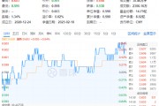 茅臺(tái)提價(jià)！吃喝板塊尾盤拉升，食品ETF（515710）收漲0.84%！機(jī)構(gòu)：食飲板塊中長(zhǎng)期布局時(shí)點(diǎn)或已至