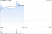 知行汽車科技早盤漲近6% 智能駕駛行業(yè)滲透率逐步提升