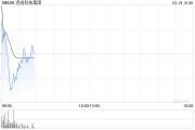 連成科技集團復牌高開逾37% 獲折讓約74.58%提全購要約