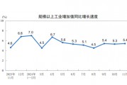 詳解11月經(jīng)濟數(shù)據(jù)：工業(yè)生產(chǎn)動能增強 樓市“積極變化增多”