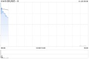 歌禮制藥-B盤中漲超7% 小分子口服GLP-1R激動(dòng)劑ASC30美國Ia期單劑量遞增研究取得積極成果