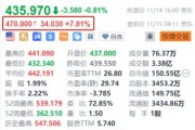 達(dá)美樂披薩盤前漲超7.8% 三季度獲巴菲特建倉持有128萬股