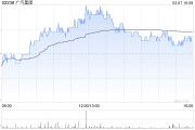 廣汽集團前兩個月汽車銷量為約19.716萬輛 同比下降14.42%