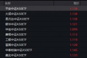 制造業(yè)景氣改善，中證A50指數(shù)ETF（159593）飄紅，成交額暫居同標(biāo)的產(chǎn)品首位