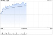 信義能源持續(xù)上漲逾22% 2024年營業(yè)額同比增長7%