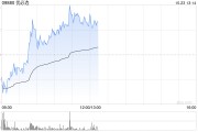 優(yōu)必選早盤漲超8% 擬折價(jià)配股凈籌超4億港元