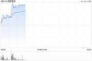 微盟集團(tuán)早盤漲幅持續(xù)擴(kuò)大 股價(jià)現(xiàn)漲超13%