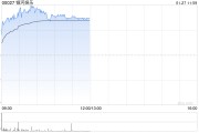 博彩股早盤全線上揚 銀河娛樂漲逾4%美高梅中國漲逾2%