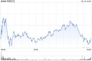 阿里巴巴：2025財年第三財季營收2801.5億元 同比增長8%