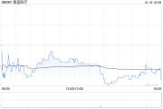 康基醫(yī)療10月16日斥資86.6萬港元回購15萬股