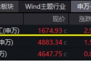 大事件不斷，國(guó)防軍工大幅跑贏市場(chǎng)！人氣急速飆升，國(guó)防軍工ETF（512810）單周成交額創(chuàng)歷史新高！